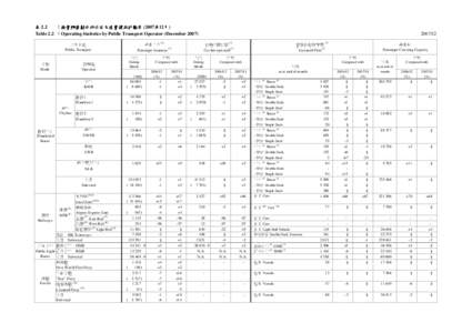 表 2.2 ：按營辦商劃分的公共交通營運統計數字 (2007年12月) Table 2.2 ：Operating Statistics by Public Transport Operator (December 2007) 乘客人次 (1) Passenger Journeys (1)