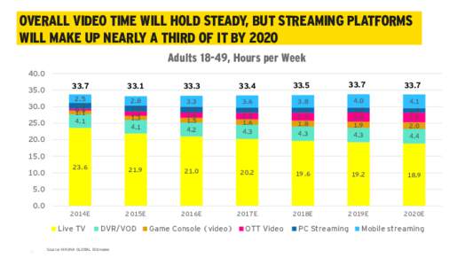 OVERALL VIDEO TIME WILL HOLD STEADY, BUT STREAMING PLATFORMS WILL MAKE UP NEARLY A THIRD OF IT BY 2020 Adults 18-49, Hours per Week