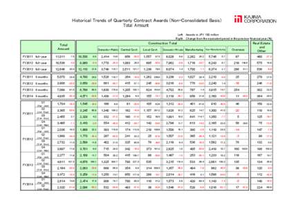 Historical Trends of Quarterly Contract Awards (Non-Consolidated Basis) Total Amount Left: Awards in JPY 100 million Right: Change from the equivalent period in the previous financial year (%)  Domestic-Public Central Go