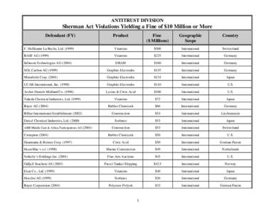 ANTITRUST DIVISION  Sherman Act Violations Yielding a Fine of $10 Million or More Defendant (FY)  Product