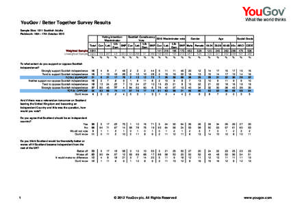YouGov / Better Together Survey Results Sample Size: 1011 Scottish Adults Fieldwork: 16th - 17th October 2012 Voting intention: Scottish Constiuency Westminster