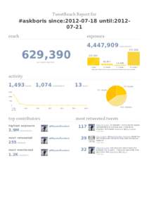 TweetReach Report for  #askboris since:[removed]until:[removed]reach  exposure