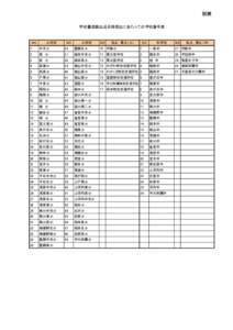 別表 学校書道展出品目録提出にあたっての学校番号表 NO  小学校