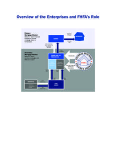 Overview of the Enterprises and FHFA’s Role  Primary Mortgage Market  Applies for