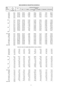 INDICADORES DE INDUSTRIA DE MURCIA I Medias I.P.I.  anuales y