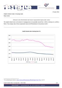 22 April, 2016  Implicit interest rates in housing loans March 2016 Interest rate diminished and loans repayments kept same value The implicit interest rate in all contracts of mortgage loans to households moved from 1.1