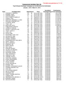 This table was published on[removed]Congressional Candidate Table 10b Top 50 House Challenger Campaigns by Contributions from Individuals January 1, [removed]March 31, 2014  Rank