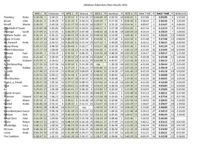 KillaAvon Adventure Race ResultsPDF Created with deskPDF PDF Writer - Trial :: http://www.docudesk.com MTB 1 Thackray