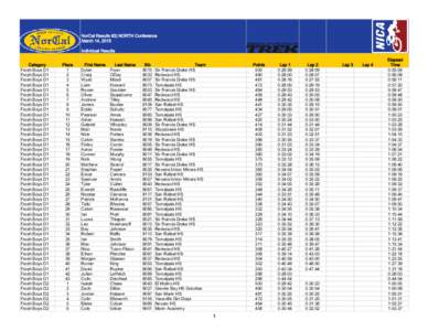 NorCal Results #2| NORTH Conference March 14, 2015 Individual Results Category Frosh Boys D1 Frosh Boys D1