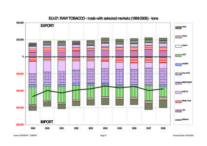 EU-27: RAW TOBACCO - trade with selected markets[removed]tons 400,000 EXPORT  RoW