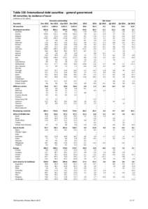 Table 11E: International debt securities - general government All maturities, by residence of issuer In billions of US dollars Countries