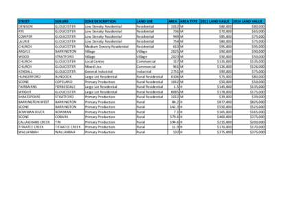 Gloucester typical land values 2014