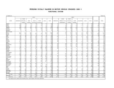 PERSONS FATALLY INJURED IN MOTOR VEHICLE CRASHES[removed]FUNCTIONAL SYSTEM OCTOBER 2004 TABLE FI-20 RURAL