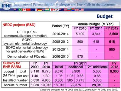 Budget NEDO projects (R&D) Period (FY)  PEFC (PEM)