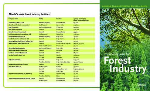 Technology / Paper / Forestry / Whitecourt /  Alberta / Companies listed on the New York Stock Exchange / Canfor / Tolko / Weyerhaeuser / Forest product / Timber industry / Wood / Papermaking