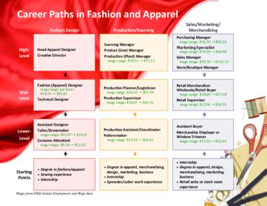 Career Paths in Fashion and Apparel Fashion Design Sales/Marketing/ Merchandising