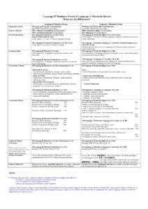 Language B Mandarin Stream & Language A Mandarin Stream What are the differences? Targeted Learners Courses Offered Exit Measurements