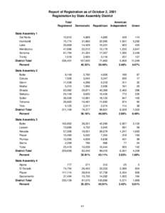 Report of Registration as of October 2, 2001 Registration by State Assembly District Total Registered  Democratic