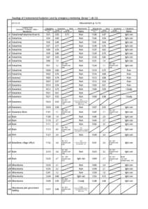 Readings of Environmental Radiation Level by emergency monitoring （Group 1）（4/23) Measurement（μSv/h[removed]Sampling Points (Fukushima→Kawamata→Iidate→