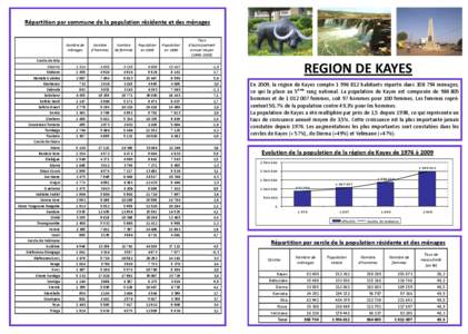 Répartition par commune de la population résidente et des ménages  Cercle de Kita