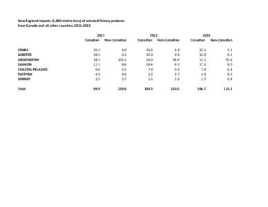 New England imports (1,000 metric tons) of selected fishery products from Canada and all other countries 2011‐[removed]Canadian  Non‐Canadian  2012