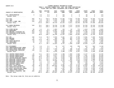 AUGUST[removed]CURRENT RESEARCH INFORMATION SYSTEM TABLE C: NATIONAL SUMMARY USDA, SAES, AND OTHER INSTITUTIONS FISCAL YEAR 2009 FUNDS (THOUSANDS) AND SCIENTIST YEARS NO.