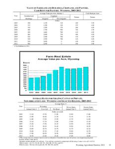 VALUE OF FARMLAND AND BUILDINGS, CROPLAND, AND PASTURE, CASH RENT FOR PASTURE: WYOMING, [removed]Average Value per Acre, January 1 Year  Farmland and