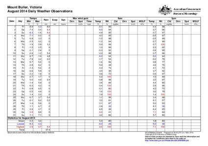 Mount Buller, Victoria August 2014 Daily Weather Observations Date Day