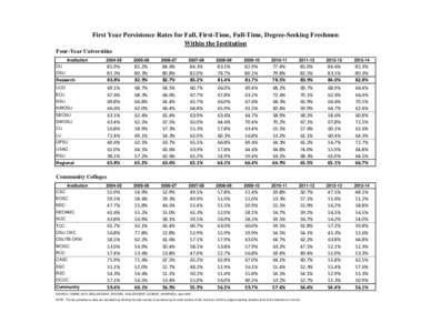 First-Year Persistence Rates for Fall, First-Time, Full-Time, Degree-Seeking Freshmen Within the Institution