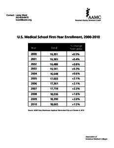 Contact: Lesley Ward[removed]removed] U.S. Medical School First-Year Enrollment, [removed]Year