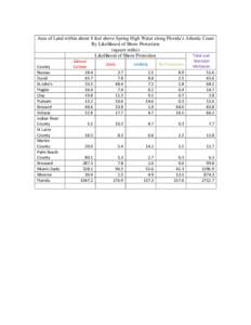 Area of Land within about 8 feet above Spring High Water along Florida’s Atlantic Coast By Likelihood of Shore Protection (square miles) Tidal and Likelihood of Shore Protection County