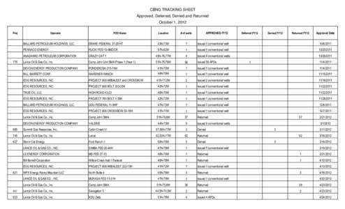 CBNG TRACKING SHEET Approved, Deferred, Denied and Returned October 1, 2012 Proj  Operator