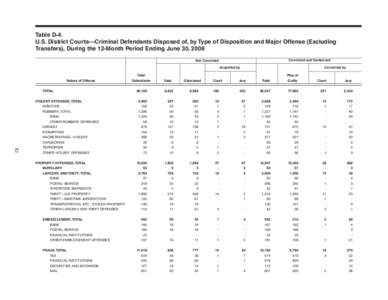 Table D-4. U.S. District Courts—Criminal Defendants Disposed of, by Type of Disposition and Major Offense (Excluding Transfers), D uring the 12-Month Period Ending June 30, 2008 Convicted and Sentenced