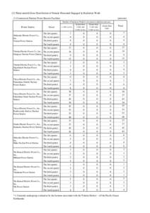 (2) Three-month Dose Distribution of Female Personnel Engaged in Radiation Work (1) Commercial Nuclear Power Reactor Facilities Power Station  Hokkaido Electric Power Co.,