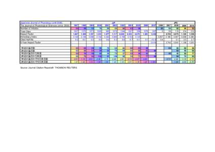 Japanese Journal of Physiology (untilThe Journal of Physiological Sciences (sinceNumber of Articles Total Cites Impact Factor Immediacy Index