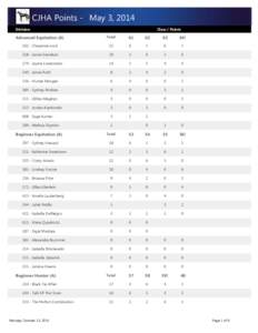 CJHA Points - May 3, 2014 Division Class / Points  Advanced Equitation (A)