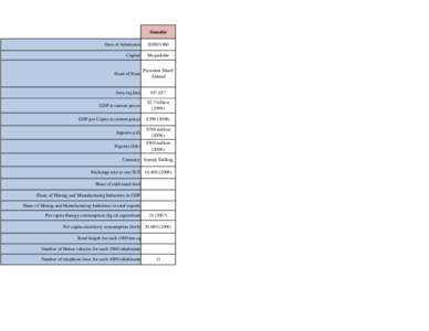 Somalia Date of Admission[removed]Capital