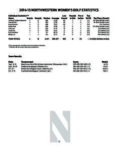 [removed]NORTHWESTERN WOMEN’S GOLF STATISTICS Individual Statistics**					 Low	 Rounds	 Par or	 Top Name	 Events	 Rounds	 Strokes	 Average	 Round	 in 60s	 better	 10/20	 Top Place (Event) Suchaya Tangkamolprasert