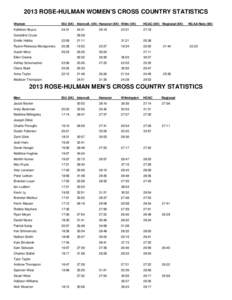 2013 ROSE-HULMAN WOMEN’S CROSS COUNTRY STATISTICS Women