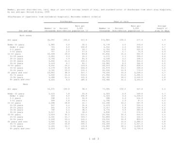 Number, percent distribution, rate, days of care with average length of stay, and standard error of discharges from short-stay hospitals, by sex and age: United States, 2008