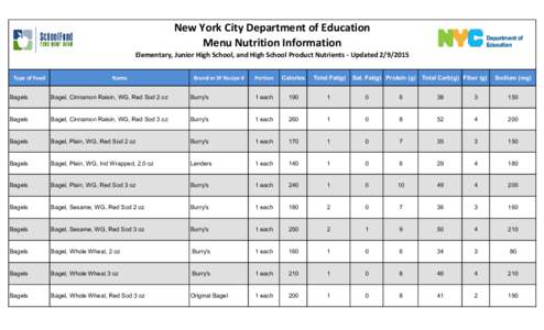 New York City Department of Education Menu Nutrition Information Elementary, Junior High School, and High School Product Nutrients - Updated[removed]Type of Food  Name