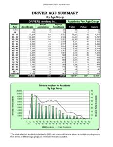 2005 Kansas Traffic Accident Facts  DRIVER AGE SUMMARY By Age Group DRIVERS Involved In… Driver