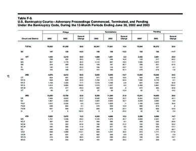 Table F-8. U.S. Bankruptcy Courts—Adversary Proceedings Commenced, Terminated, and Pending Under the Bankruptcy Code, During the 12-Month Periods Ending June 30, 2002 and 2003 Circuit and District