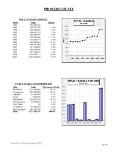 PROWERS COUNTY  TOTAL TAXABLE ASSESSED Value $68,280,180 $66,233,700