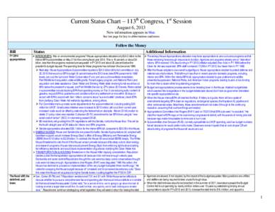 Current Status Chart – 113th Congress, 1st Session August 6, 2013 New information appears in blue. See last page for key to abbreviations and terms  Bill