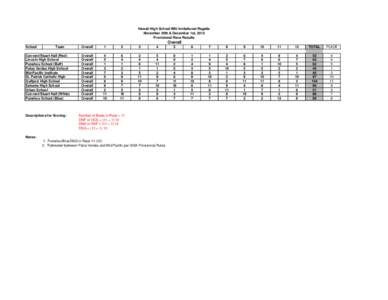 Hawaii High School IMU Invitational Regatta November 30th & December 1st, 2013 Provisional Race Results Overall School