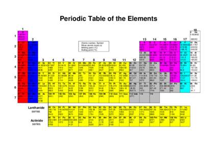 Mass / Periodic table