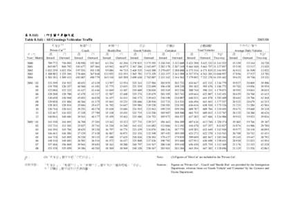 表 8.1(d) : 所有關卡車輛交通 Table 8.1(d) : All Crossings Vehicular Traffic 私家車  (1)