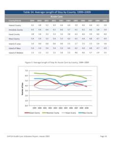 Table 14. Average Length of Stay by County, 1999–2009 Acute Care County/Island 1999