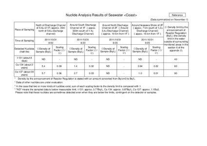 Nuclide Analysis Results of Seawater <Coast>  Reference